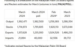 随着出口激增，马来西亚棕榈油库存跌至10个月低点